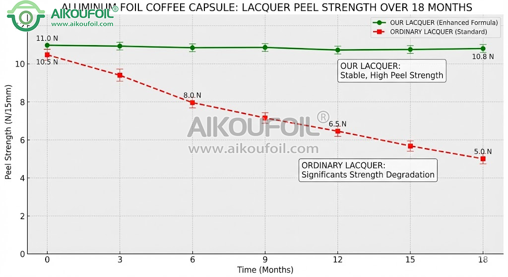 Aging stability chart comparing peel strength retention of our HSL versus generic lacquer over an 18-month period.