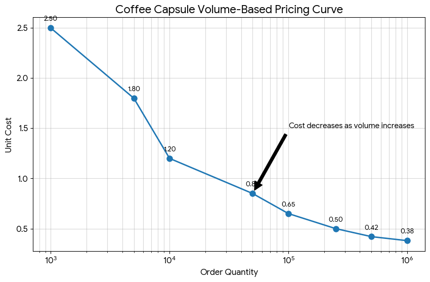 Quantity-based pricing curve for coffee capsules, illustrating the trend of decreasing unit costs as order volumes increase.