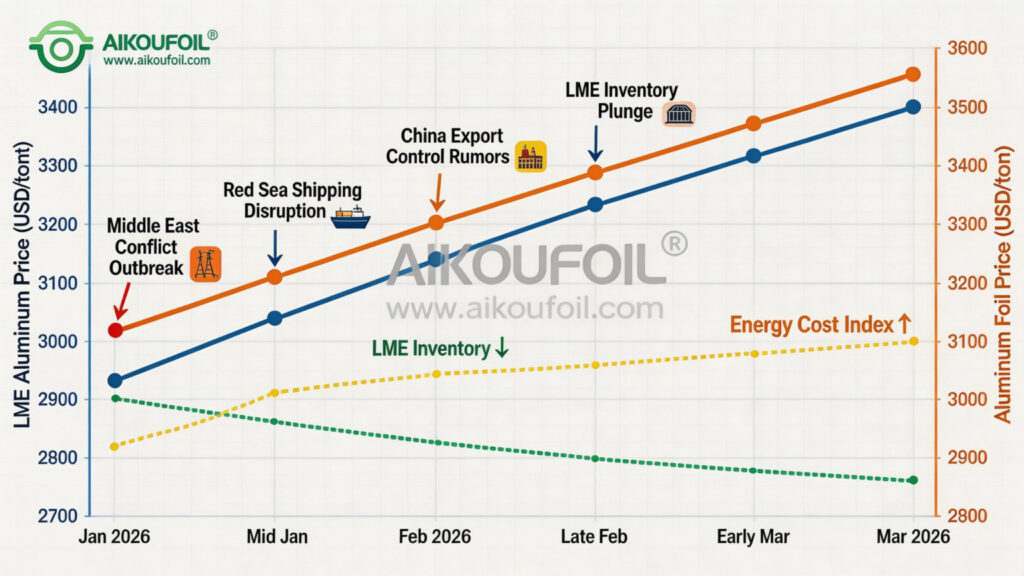 Secure aluminum foil supply with long-term contracts - LME price surge from 2800 to 3450 USD per tonne in Q1 2026